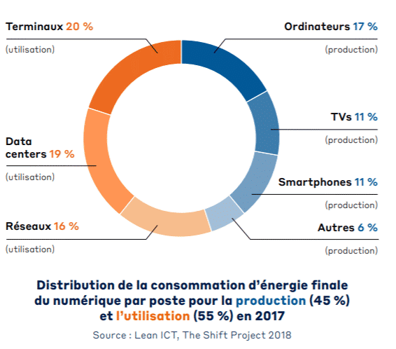 The Shift Project schema sobriete numerique - Logitourisme